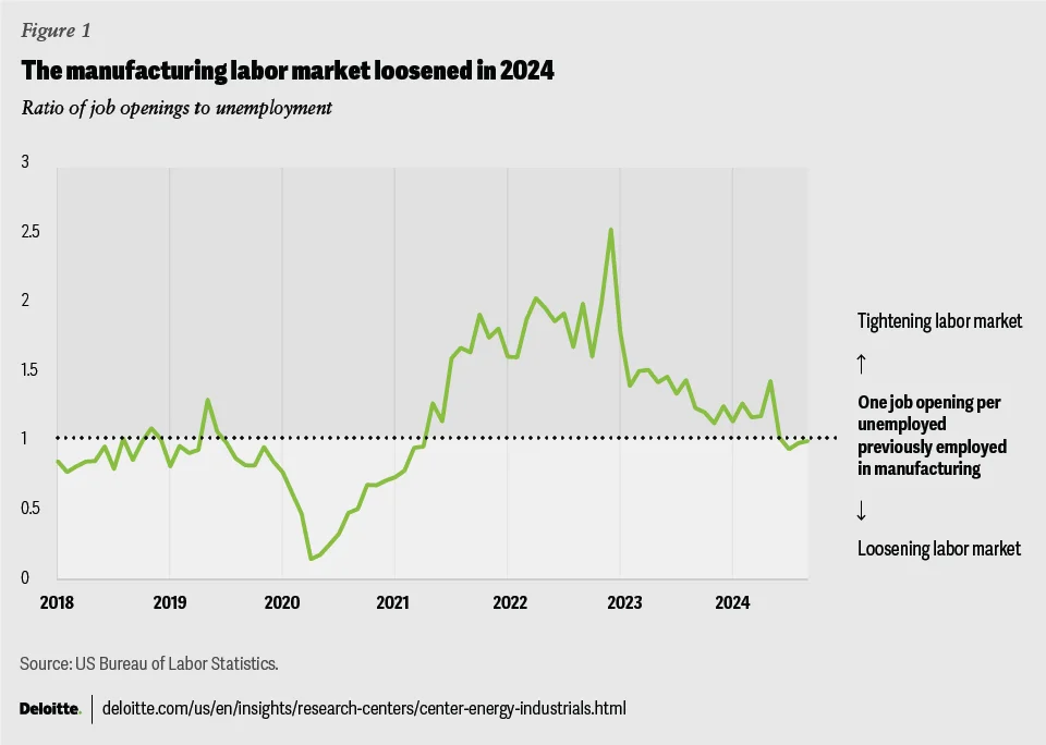 The manufacturing labor market loosened in 2024