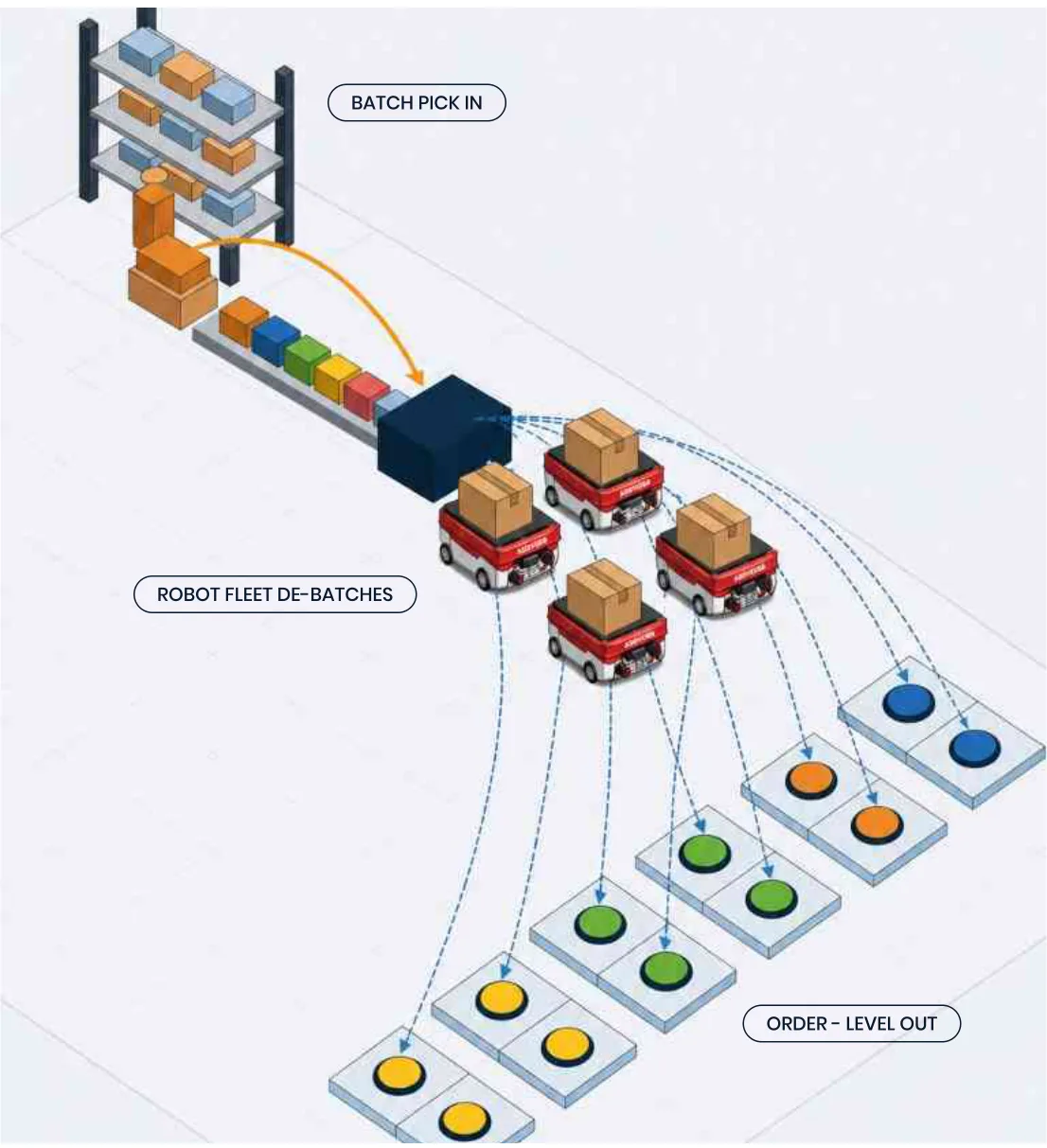 Batch pick in, robot fleet de-batches, order-level out