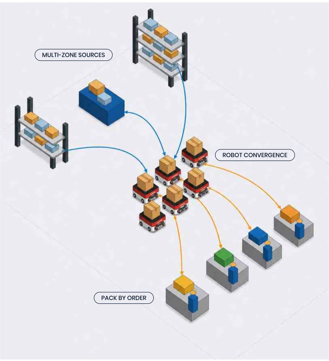 Multi-zone sources, robot convergence, pack by order