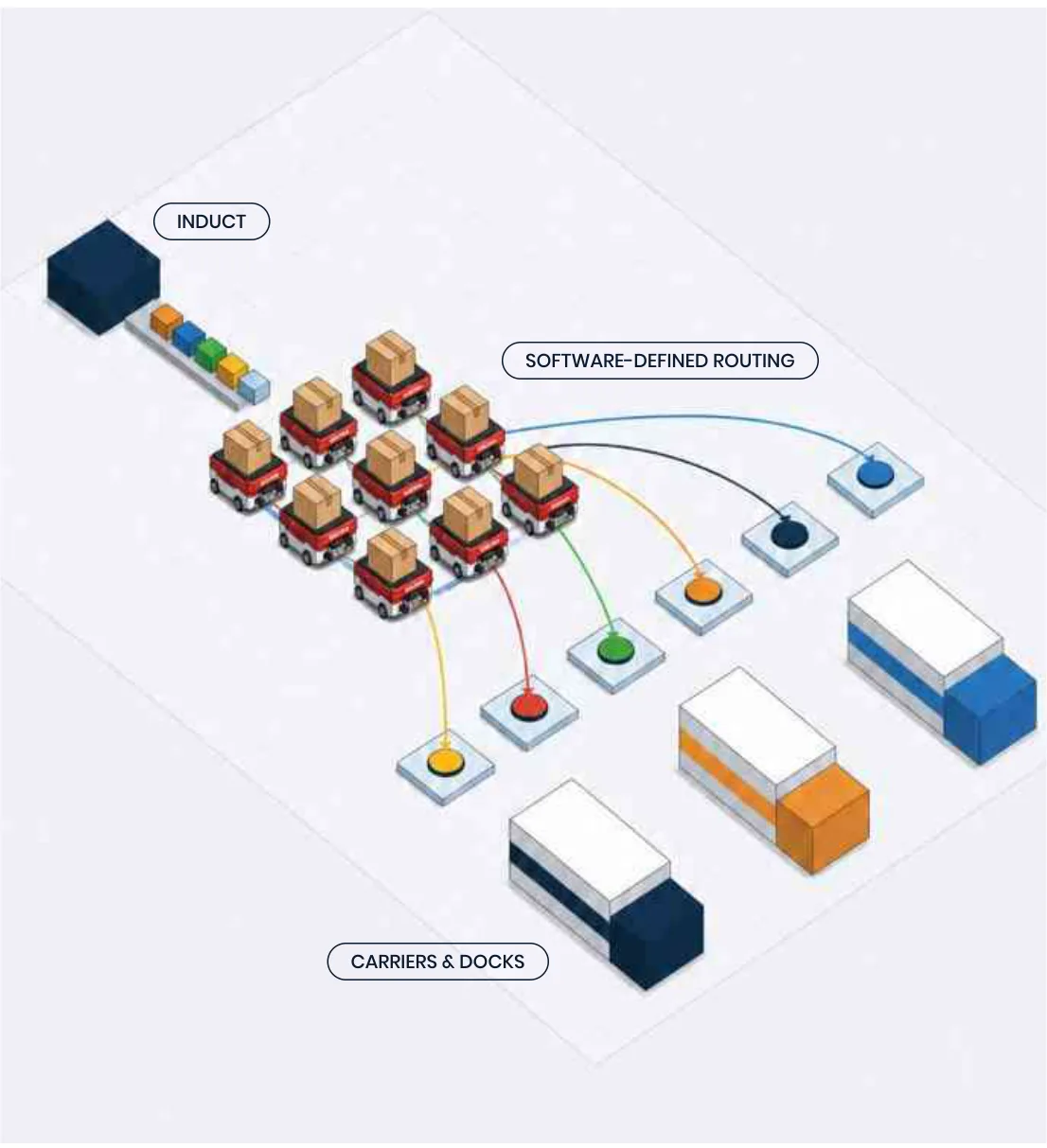 Induct, software-defined routing, carriers and docks